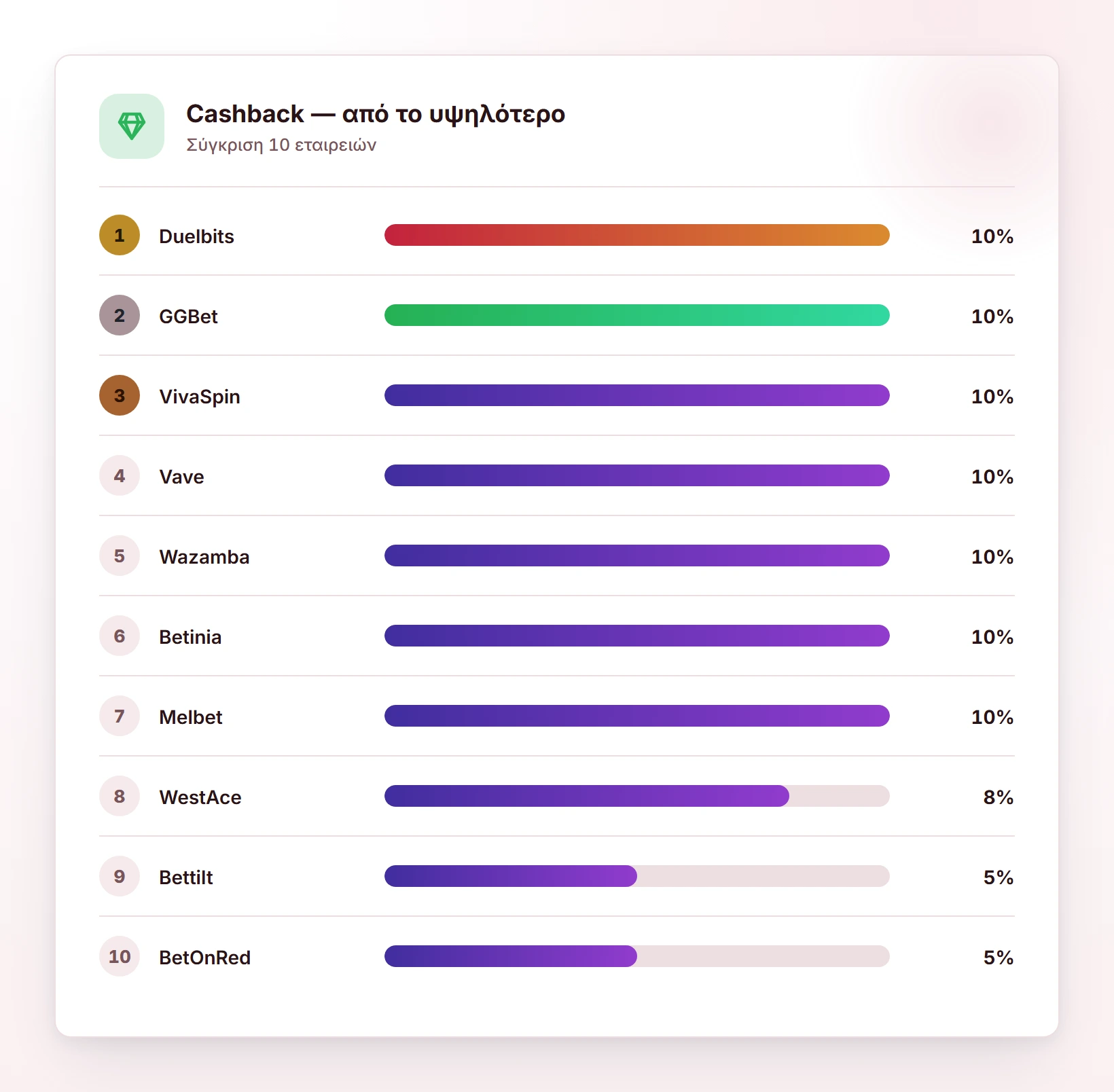 Cashback — από το υψηλότερο — casino γρήγορες αναλήψεις